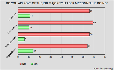 Republican Congress And Its Leaders Are Very Unpopular