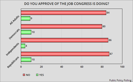 Republican Congress And Its Leaders Are Very Unpopular