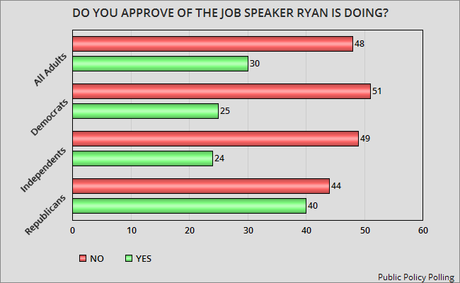 Republican Congress And Its Leaders Are Very Unpopular