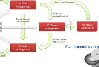 ITIL Basic Concepts - What is ITIL? - Paperblog