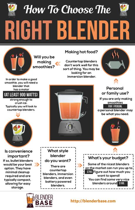 How To Choose The Right Blender [Infographic]