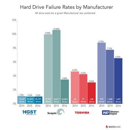 hard-drive-brands-that-fail-most