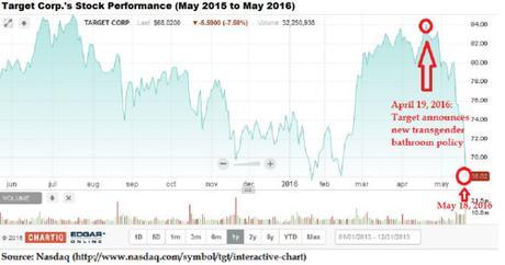 Target after tranny bathroom policy: sales down 5%; stock down 10%