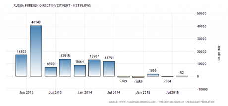 russia fdi chart