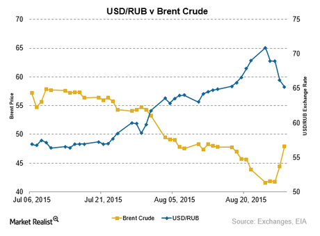 russia oil chart