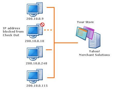 IP Address