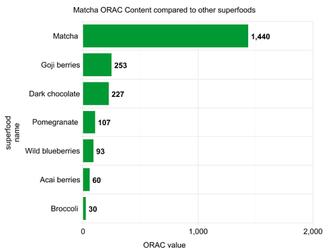 Matcha ORAC content