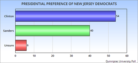 New Jersey Democrats Will Give Clinton The Nomination