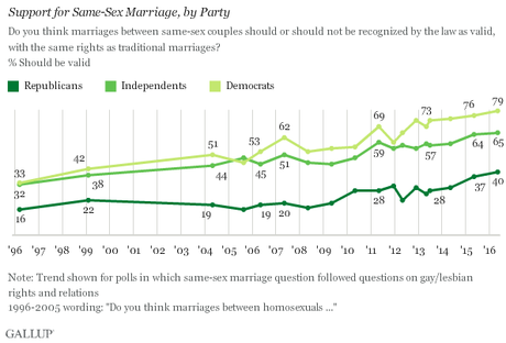 Support For Same-Sex Marriage Continues To Grow