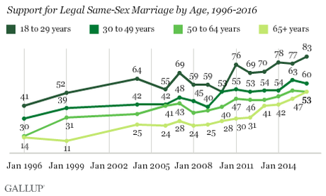 Support For Same-Sex Marriage Continues To Grow