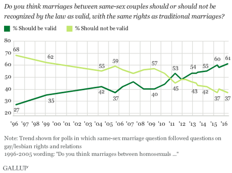 Support For Same-Sex Marriage Continues To Grow