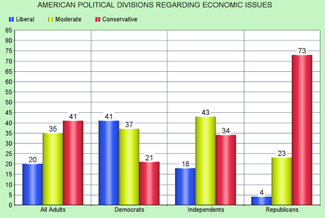 Democrats Liberal On Social Issues -- Not Economic Issues