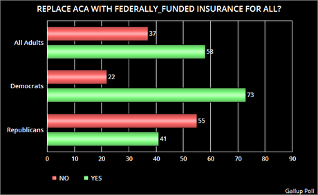 A Majority Says The A.C.A. Should Be Replaced With Federally-Funded Program Providing Insurance For All