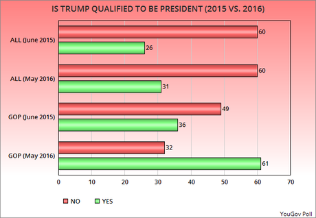 View Of Trump Improved Among GOP - Not General Public