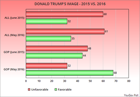 View Of Trump Improved Among GOP - Not General Public