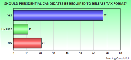 2/3 of Americans Want Tax Returns From Prez Candidates