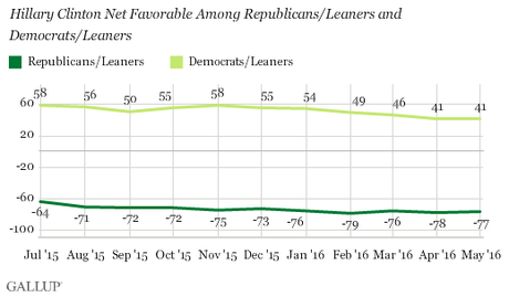 Clinton More Popular With Democrats Than Trump With GOP