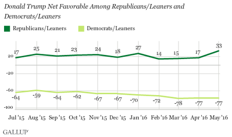 Clinton More Popular With Democrats Than Trump With GOP