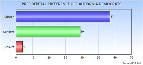 Sanders Trails Clinton Badly In New California Poll