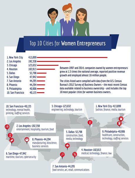 Top 10 Cities for Women Entrepreneurs