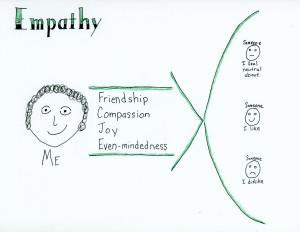 Empathy sketch note