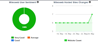 MilesWeb.com: Best Dedicated Server Provider in India