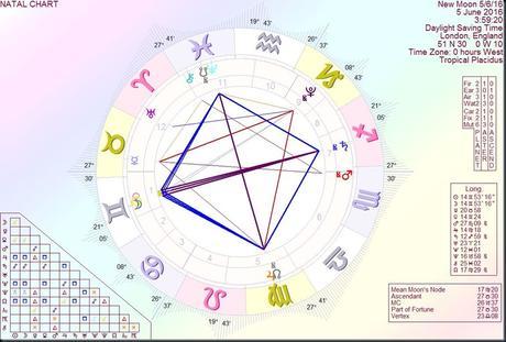 The approaching Gemini New Moon and Mutable Grand Cross of 5th June 2016