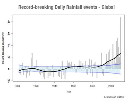 Record Rain Events a Global Pattern | Climate Denial Crock of the Week