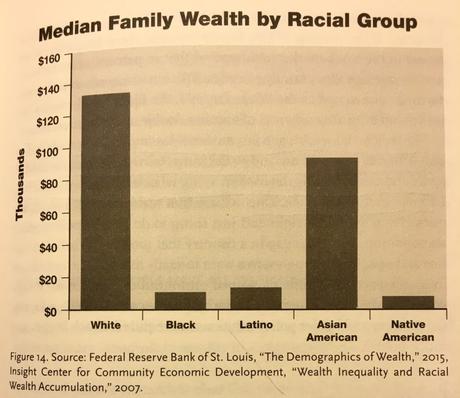 Manifestation of white privilege from stolen land and  slave  labor