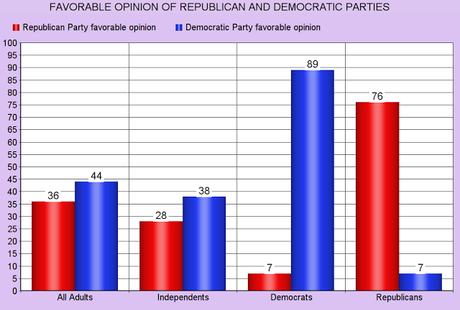 How The Public Views The Major Political Parties