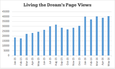 Income and Traffic Report #17 – May 2016