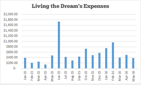 Income and Traffic Report #17 – May 2016