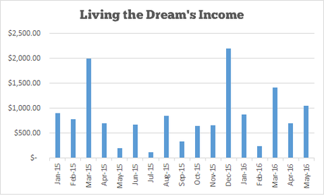 Income and Traffic Report #17 – May 2016