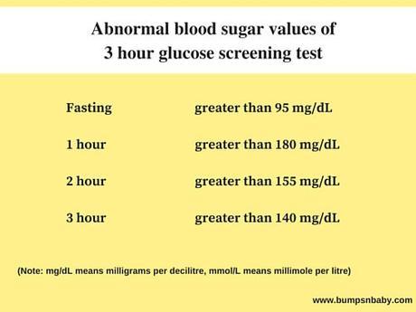 Glucose Test During Pregnancy – Why, What and When?