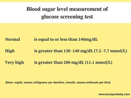 Glucose Test During Pregnancy – Why, What and When?