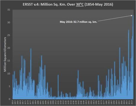 Extent of Ocean Surface Above 86 Degrees (F) Hits New Record During May of 2016 | robertscribbler