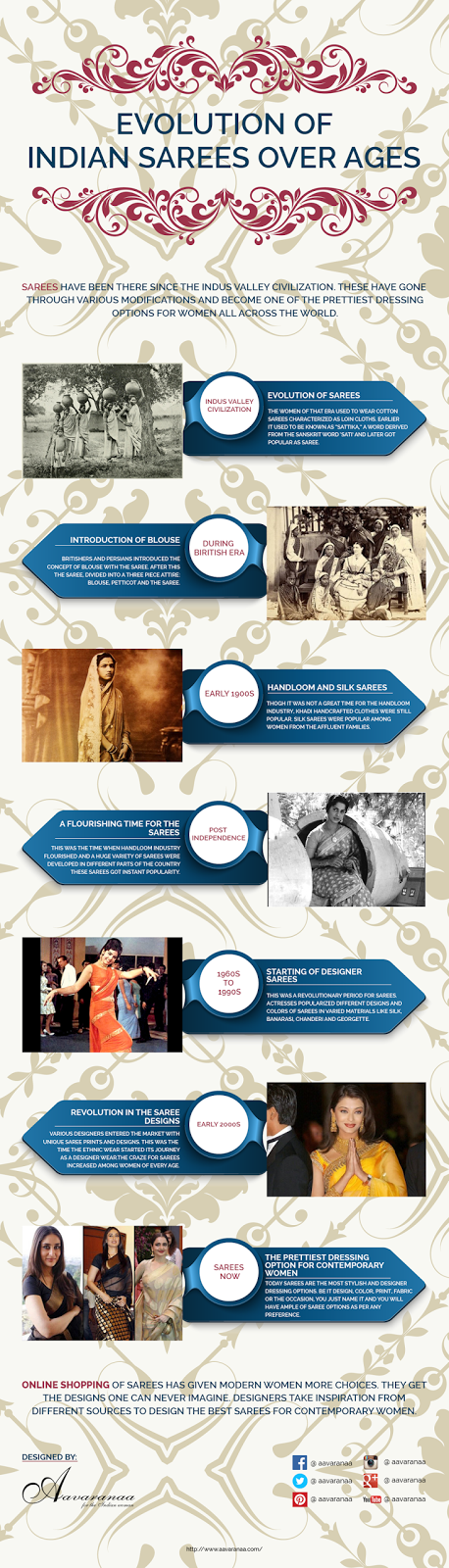 The Transformational Journey of Sarees over Years | Free Infografic Post