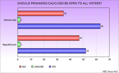 Most Americans Think The Nominating Process Was Fair