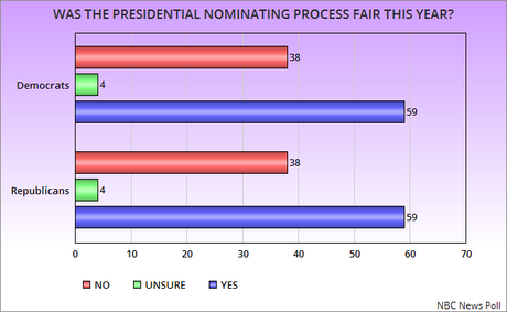 Most Americans Think The Nominating Process Was Fair