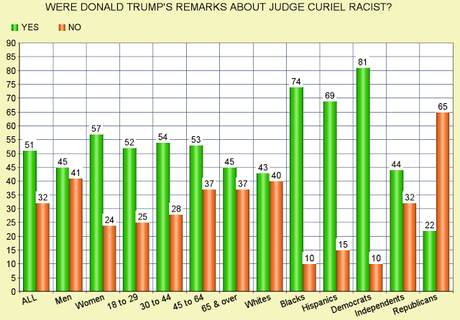 Public Doesn't Like Trump's Racist Attacks On Judge Curiel