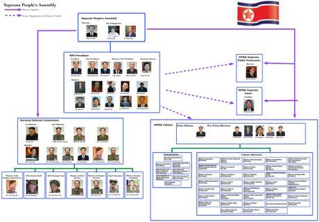 Supreme People's Assembly and DPRK Government (Photo: NK Leadership Watch graphic)