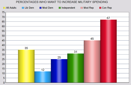 GOP Is Out-Of Step With Country On Military Spending