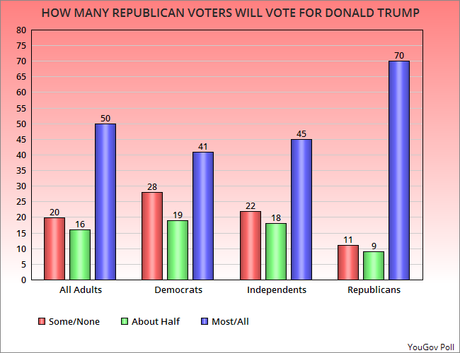 How Many Republicans Will Vote For Donald Trump ?