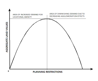 Laffer Curve of Planning