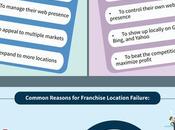 Unique Challenges Franchise Businesses Face with Search Engine Marketing Campaigns [Infographic]