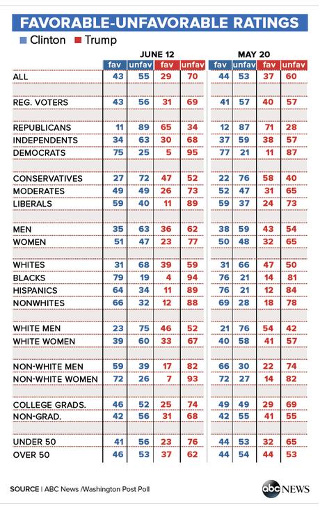 Trump Is Viewed Much More Negatively Than Clinton