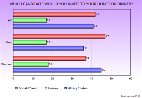 Which Candidate Would You Invite To Dinner In Your Home ?