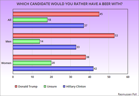 Which Candidate Would You Invite To Dinner In Your Home ?