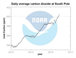 Antarctic CO2 Hit 400 PPM For First Time in 4 Million Years | Climate Central