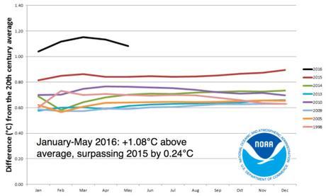 Rapid Polar Warming Kicks ENSO Out of Climate Driver’s Seat, Sets off Big 2014-2016 Global Temperature Spike